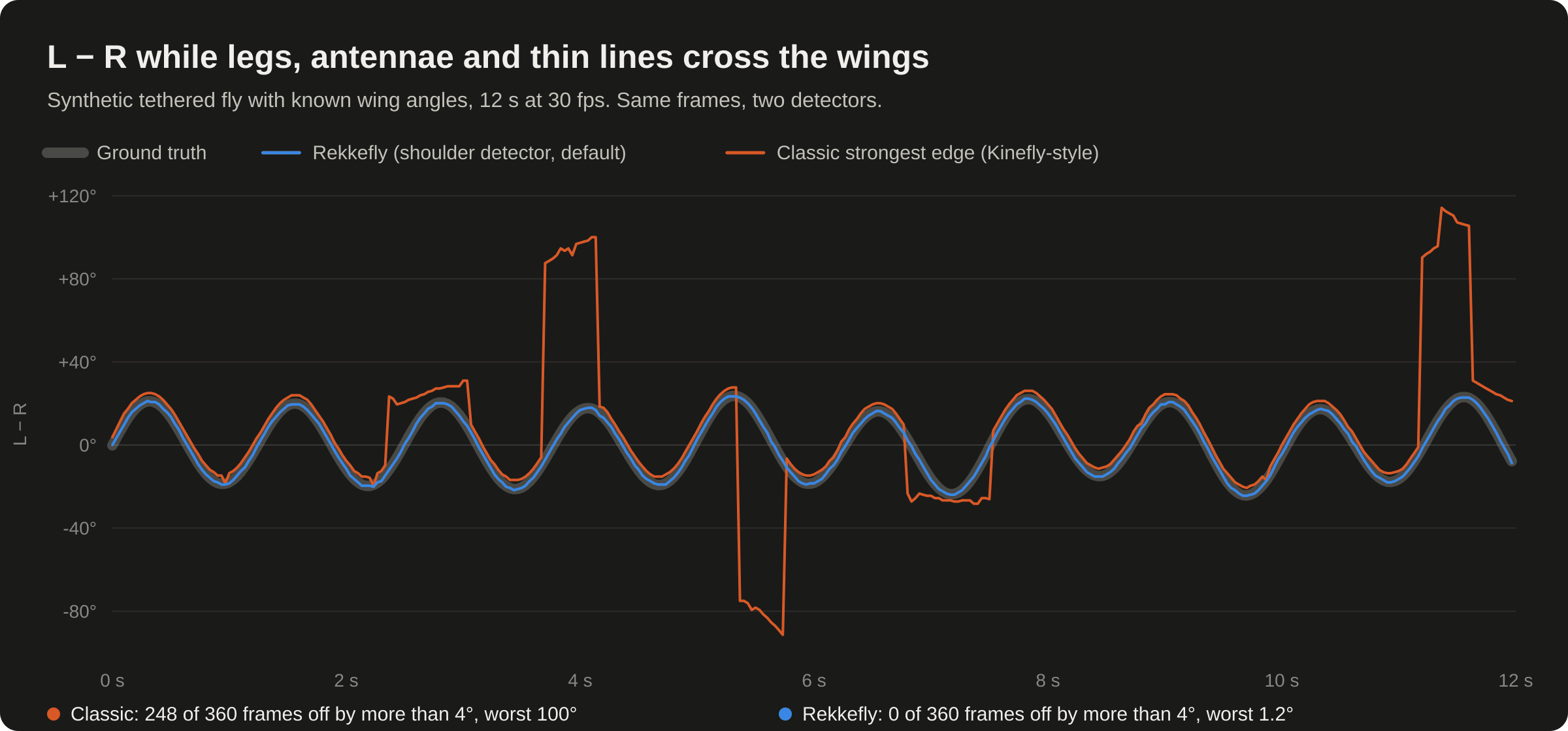 L minus R over 12 seconds: the classic detector spikes to plus or minus 100 degrees and is biased by a line beside one wing; Rekkefly follows the ground truth within 1.2 degrees.