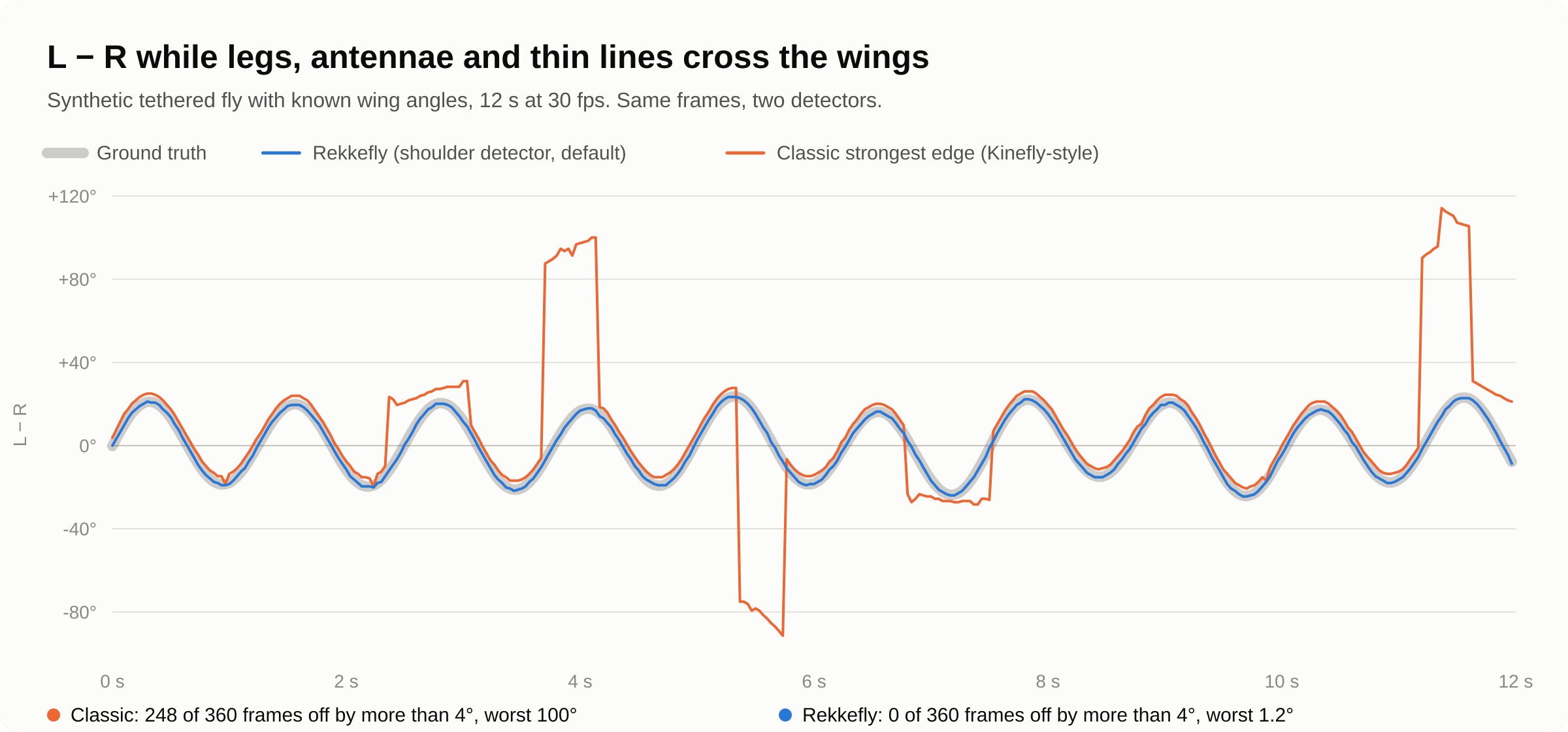 L minus R over 12 seconds: the classic detector spikes to plus or minus 100 degrees and is biased by a line beside one wing; Rekkefly follows the ground truth within 1.2 degrees.