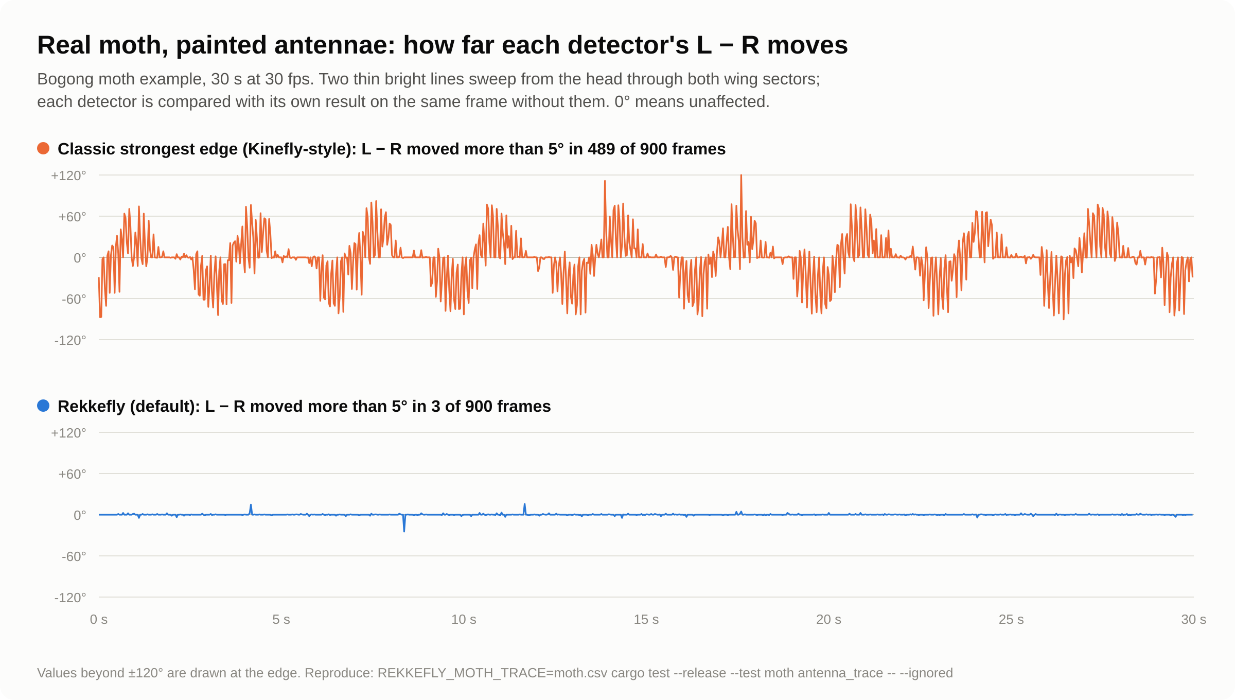 Over 30 seconds of the real moth with painted antennae, the classic detector's L minus R moves by more than 5 degrees in 489 of 900 frames, often by over 100 degrees; Rekkefly's moves in 3 of 900.