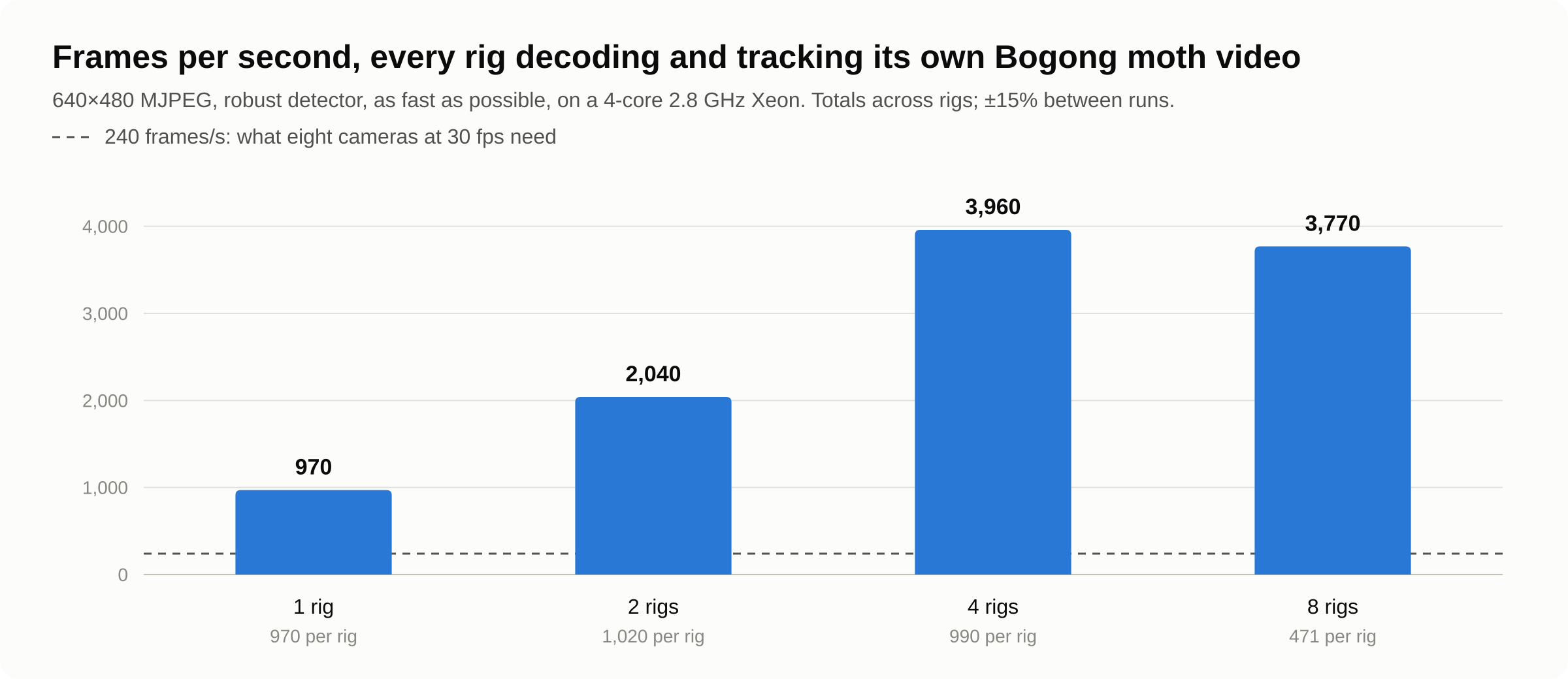 Total frames per second with every rig decoding and tracking its own moth video: about 970 for one rig, 2,040 for two, 3,960 for four and 3,770 for eight, far above the 240 frames per second that eight 30 fps cameras need.